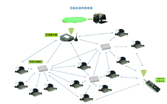 Lora無線遠傳水表自動抄表系統(tǒng)